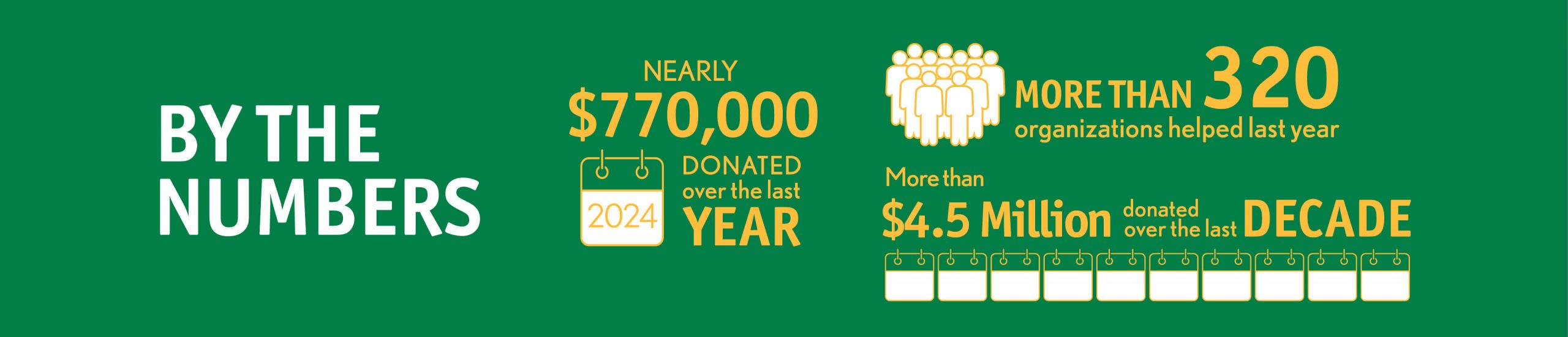 2024 Giving by the Numbers: Nearly $770,000 donated over the last year, more than 320 organizations helped last year, and more than $4.5 million donated over the last decade.