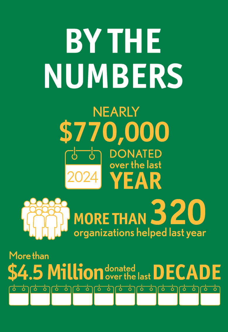 2024 Giving by the Numbers: Nearly $770,000 donated over the last year, more than 320 organizations helped last year, and more than $4.5 million donated over the last decade.